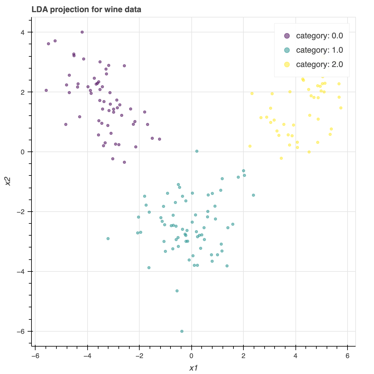 LDA projection of wine data