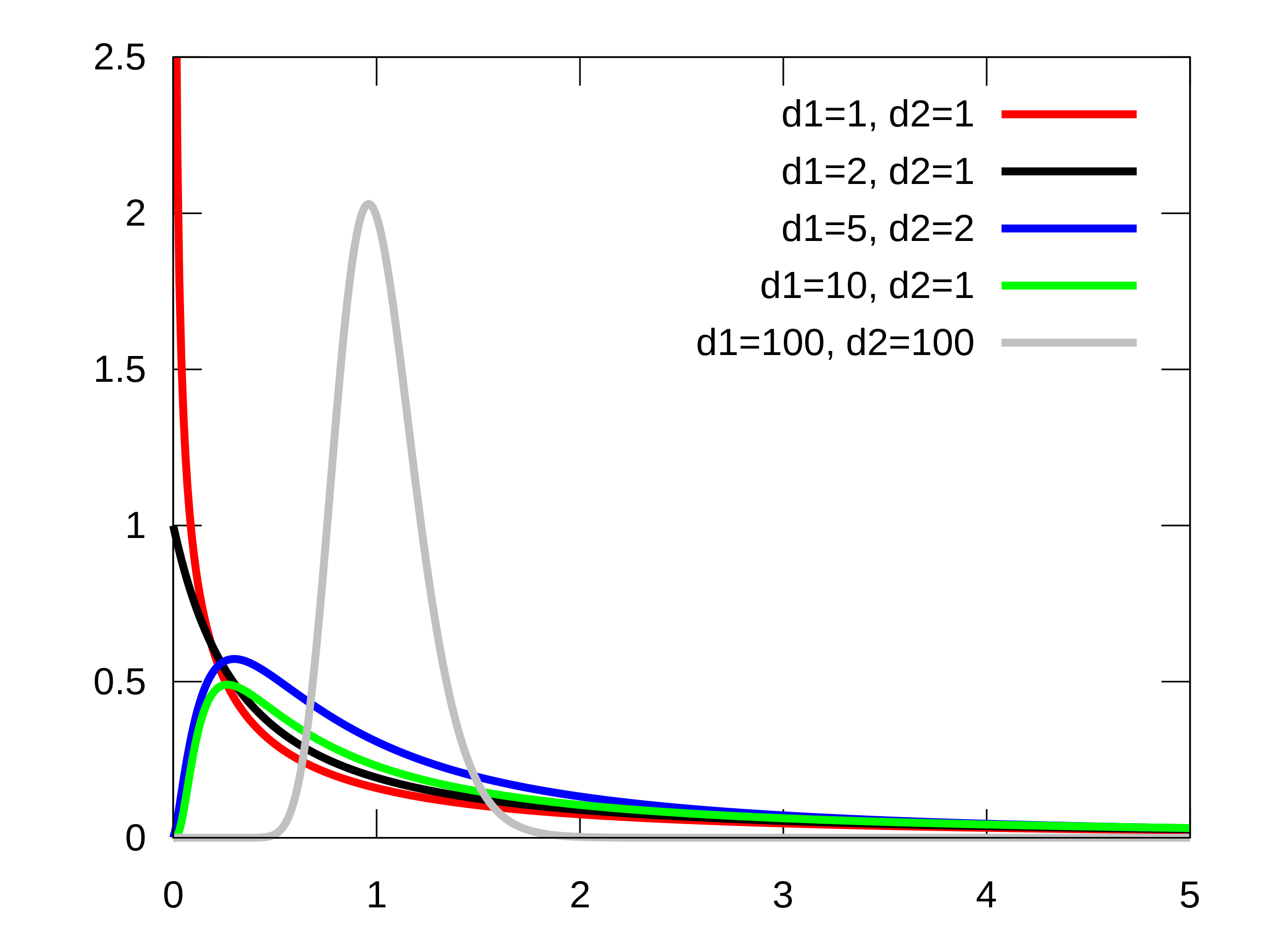 F distribution