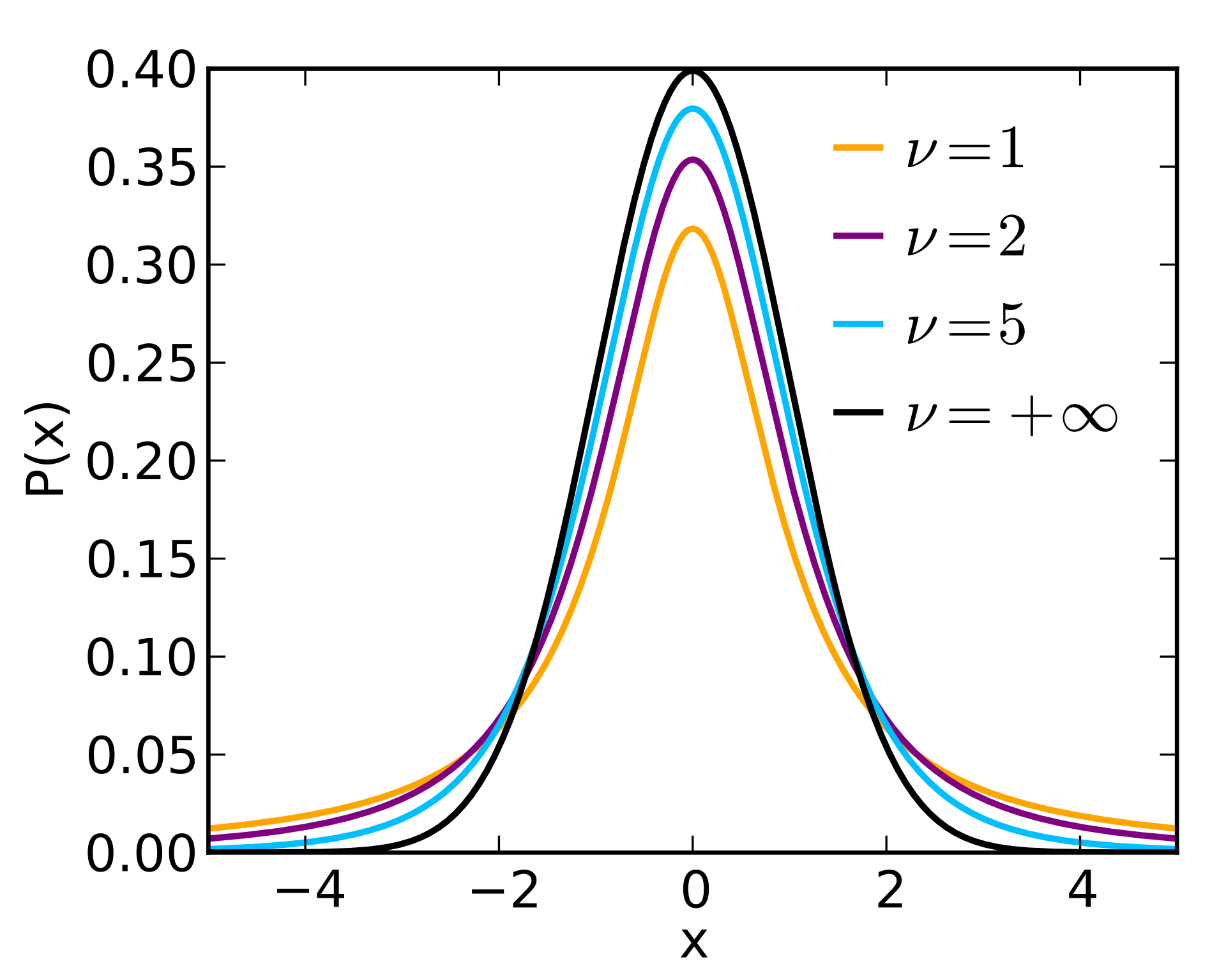 Student's t distribution